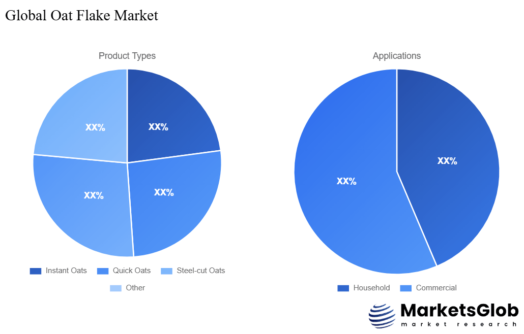 Oat Flake Share by Product Types & Application