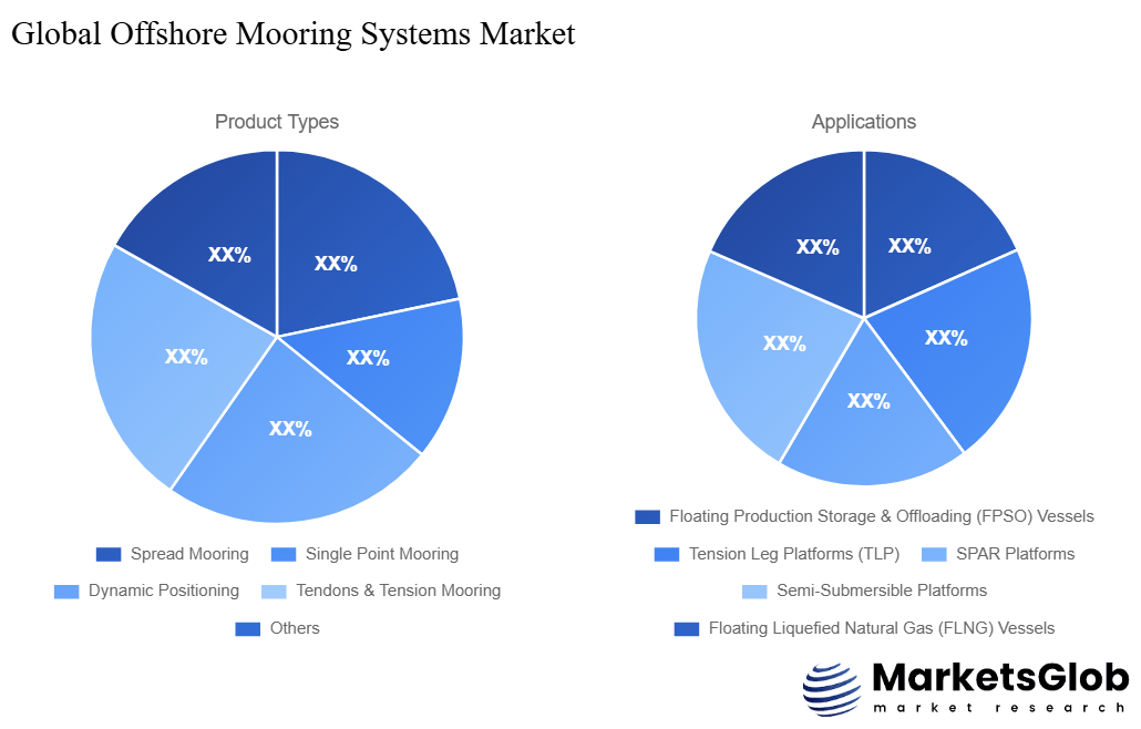 Offshore Mooring Systems Share by Product Types & Application