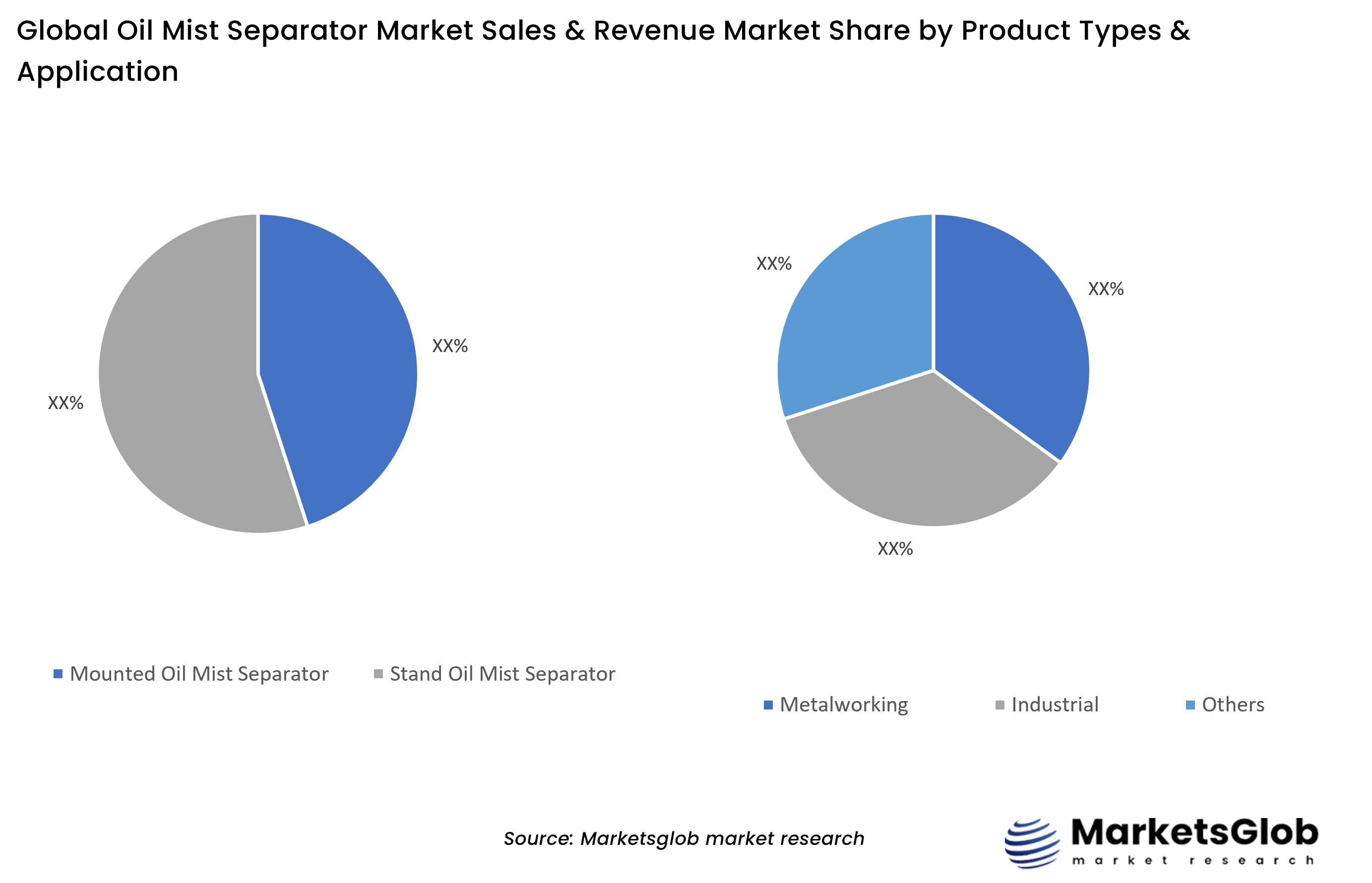 Oil Mist Separator Share by Product Types & Application