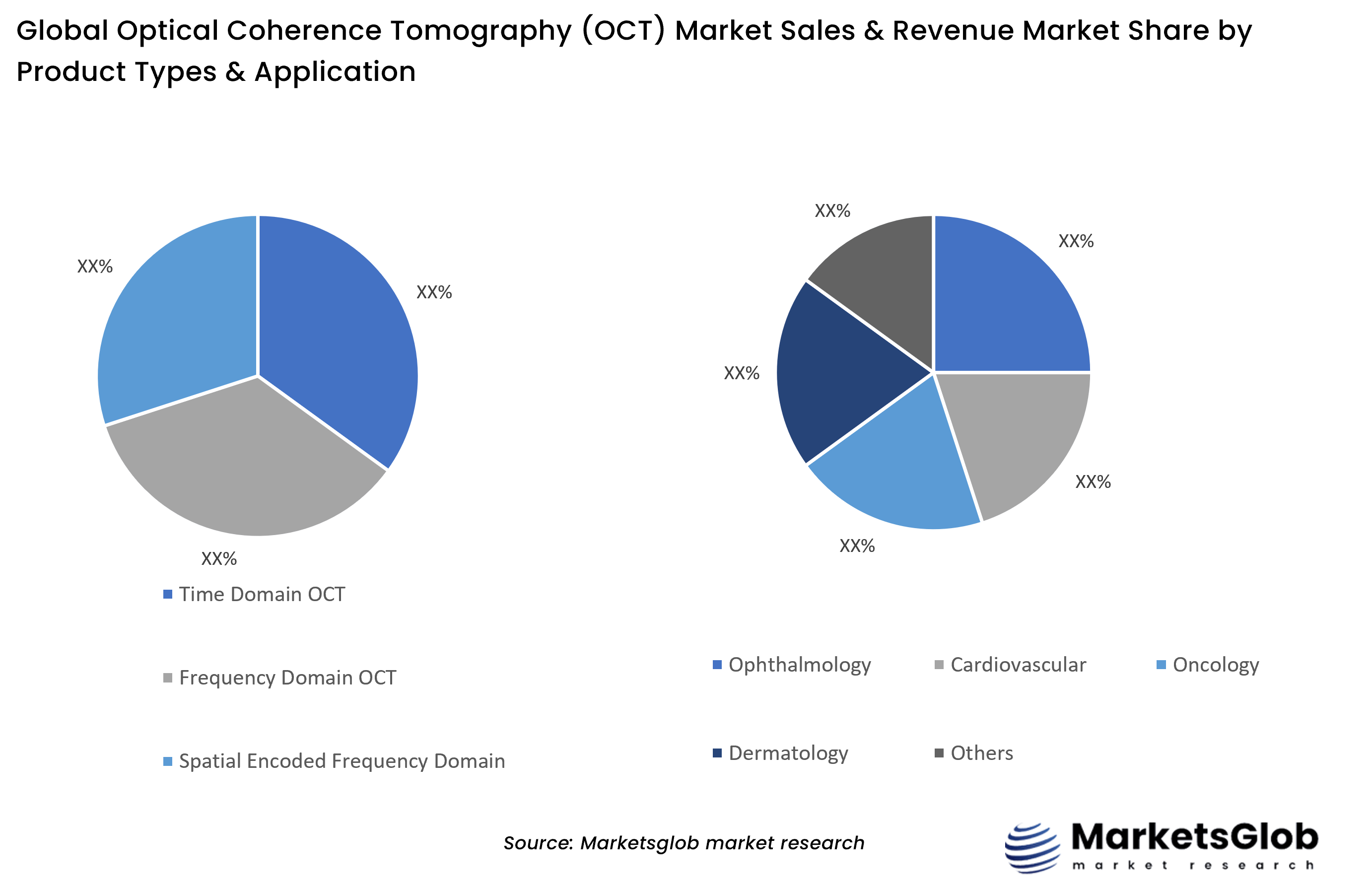 Optical Coherence Tomography (OCT) Share by Product Types & Application