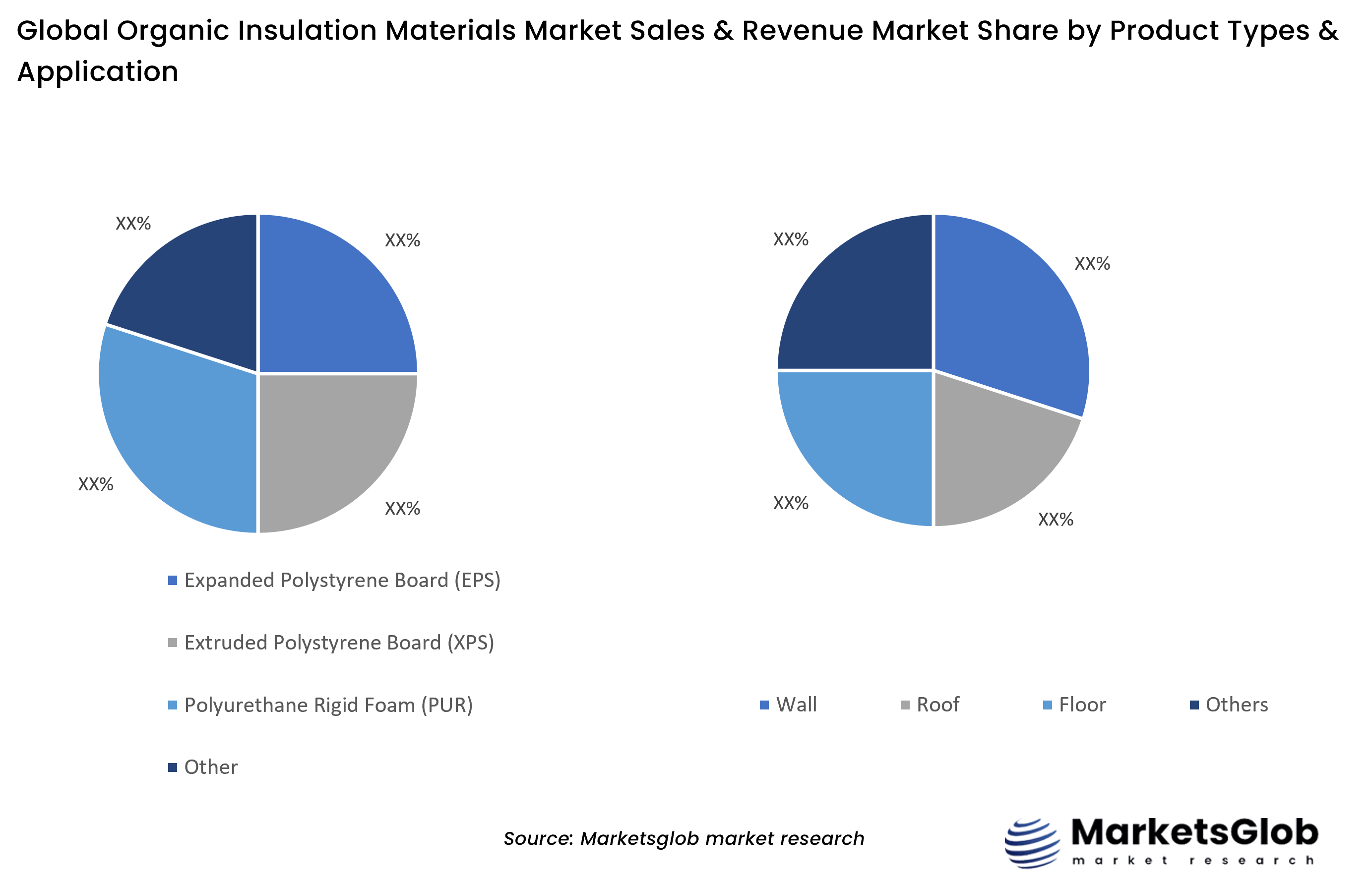 Organic Insulation Materials Share by Product Types & Application
