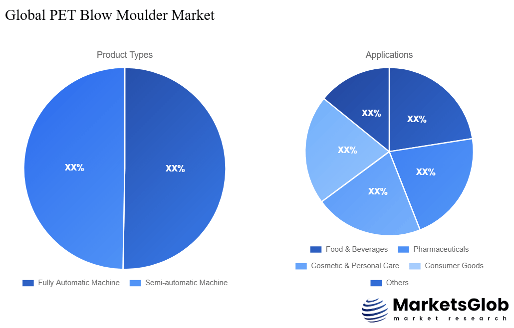 PET Blow Moulder Share by Product Types & Application