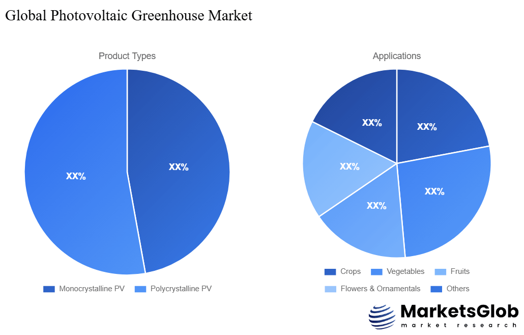 Photovoltaic Greenhouse Share by Product Types & Application