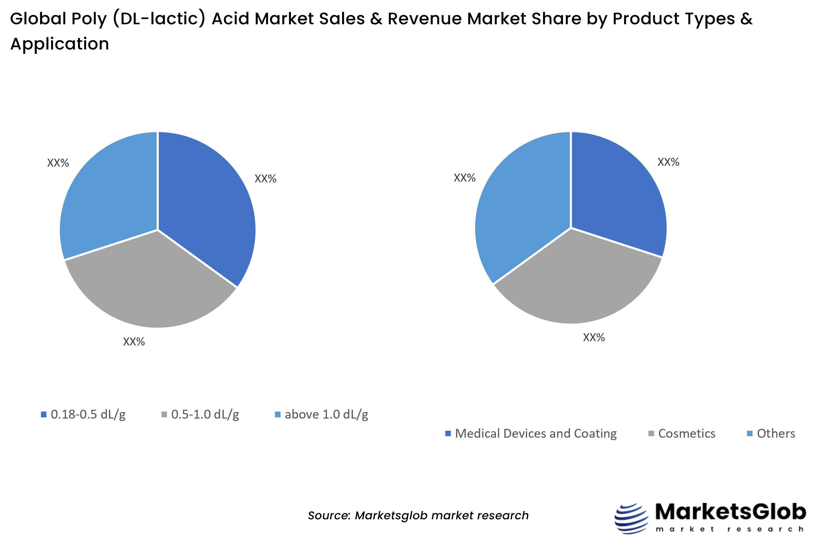 Poly (DL-lactic) Acid Share by Product Types & Application