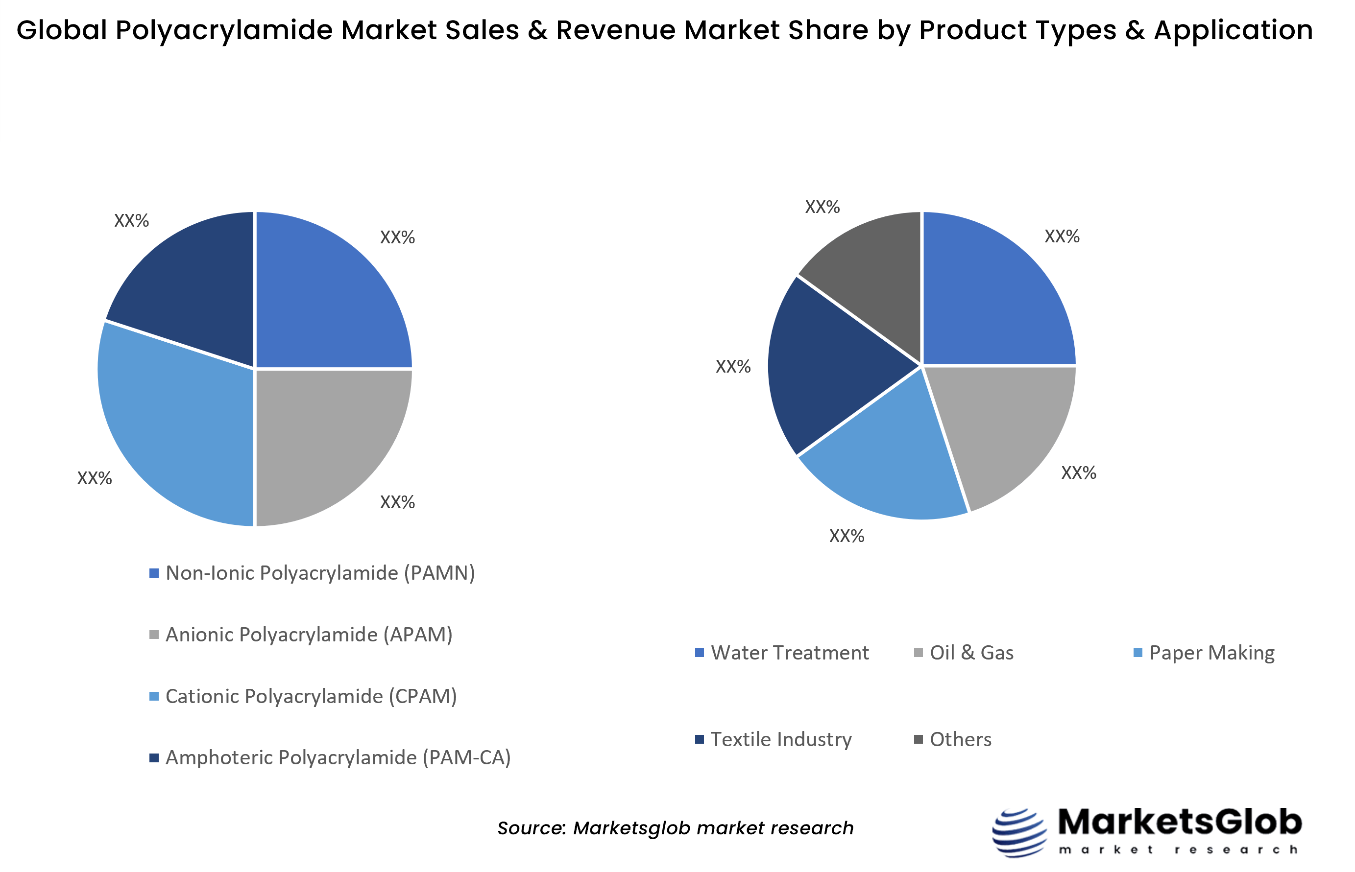 Polyacrylamide Share by Product Types & Application