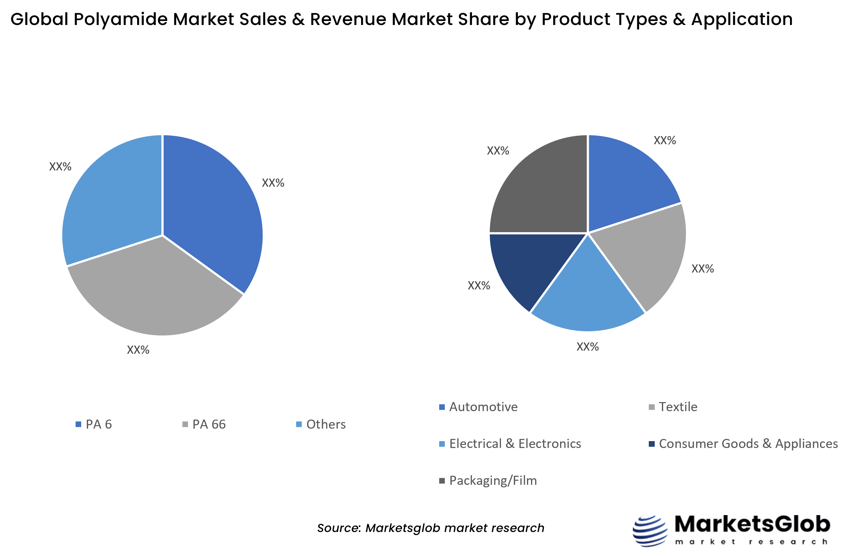Polyamide Share by Product Types & Application