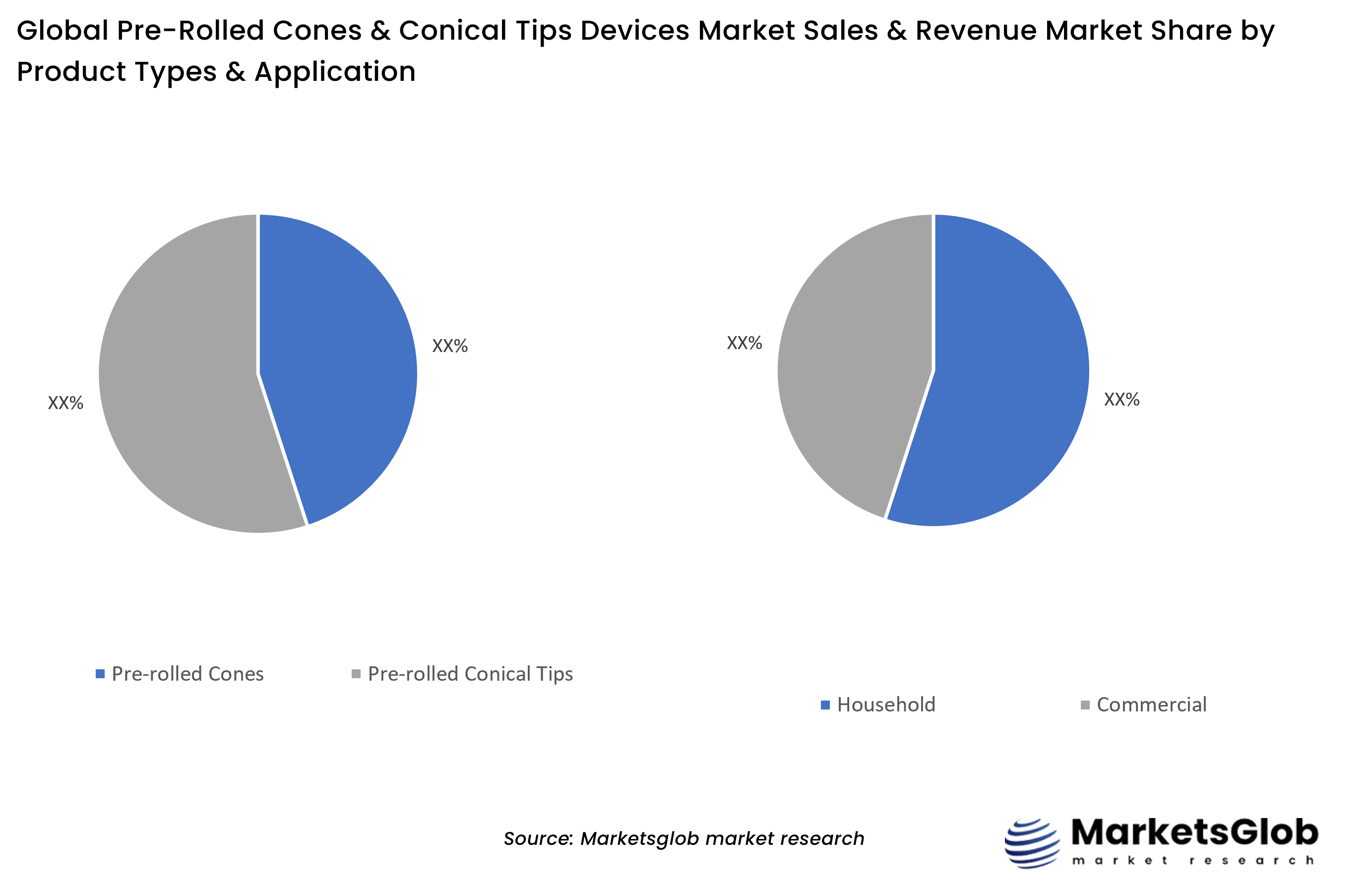 Pre-Rolled Cones & Conical Tips Share by Product Types & Application