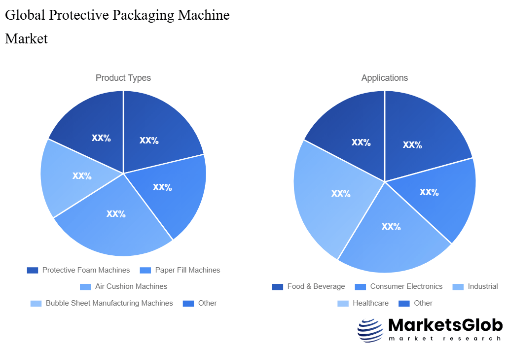 Protective Packaging Machine Share by Product Types & Application
