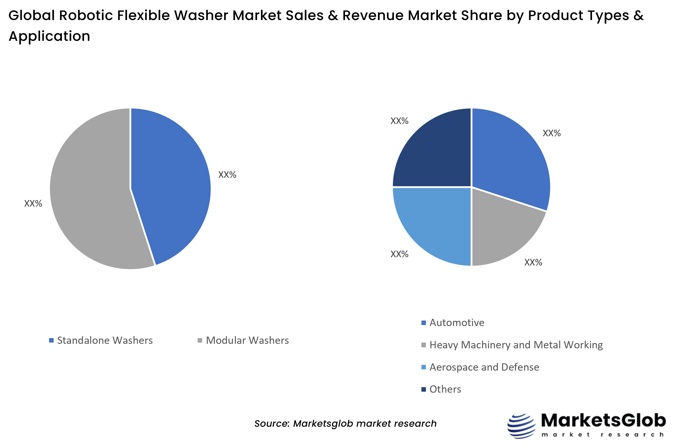 Robotic Flexible Washer Share by Product Types & Application