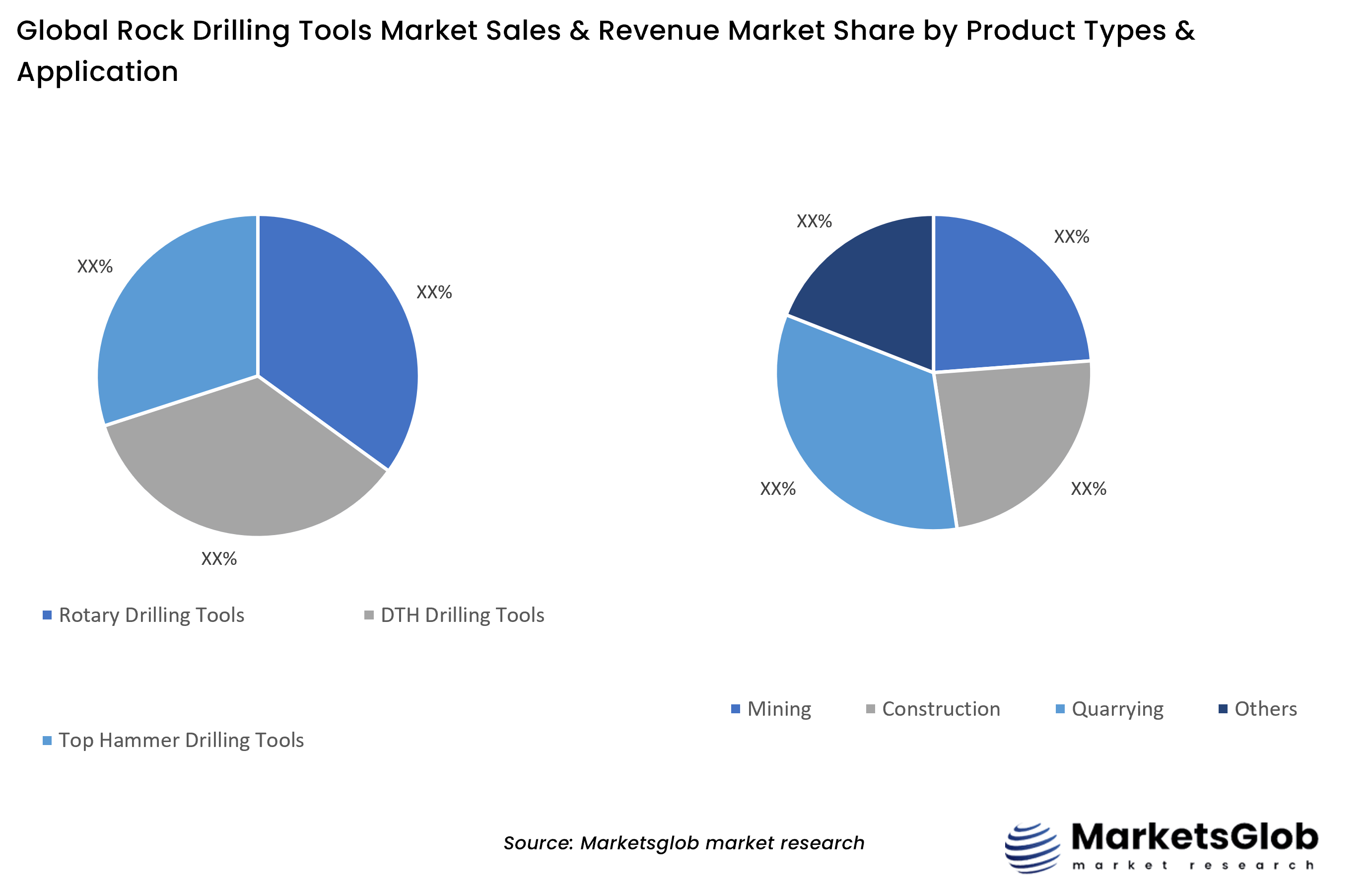 Rock Drilling Tools Share by Product Types & Application