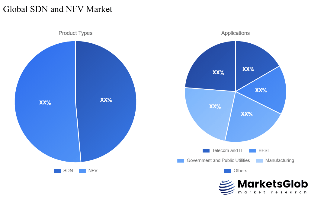 SDN and NFV Share by Product Types & Application