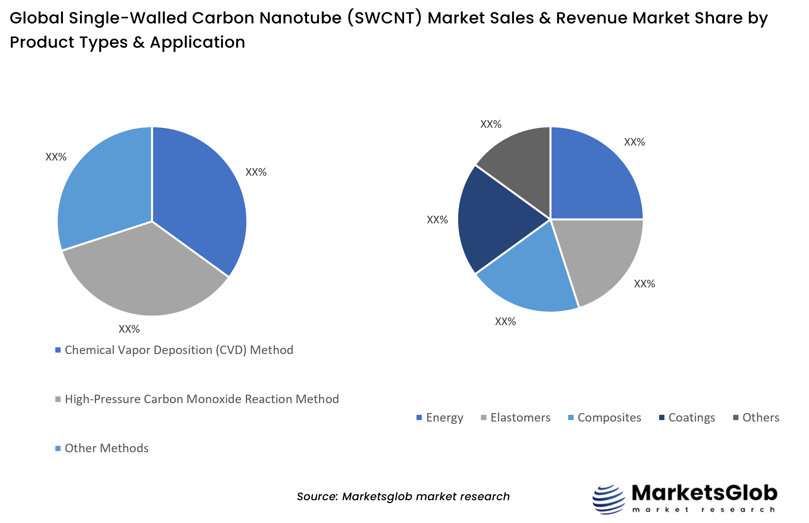 Single-Walled Carbon Nanotube (SWCNT) Share by Product Types & Application