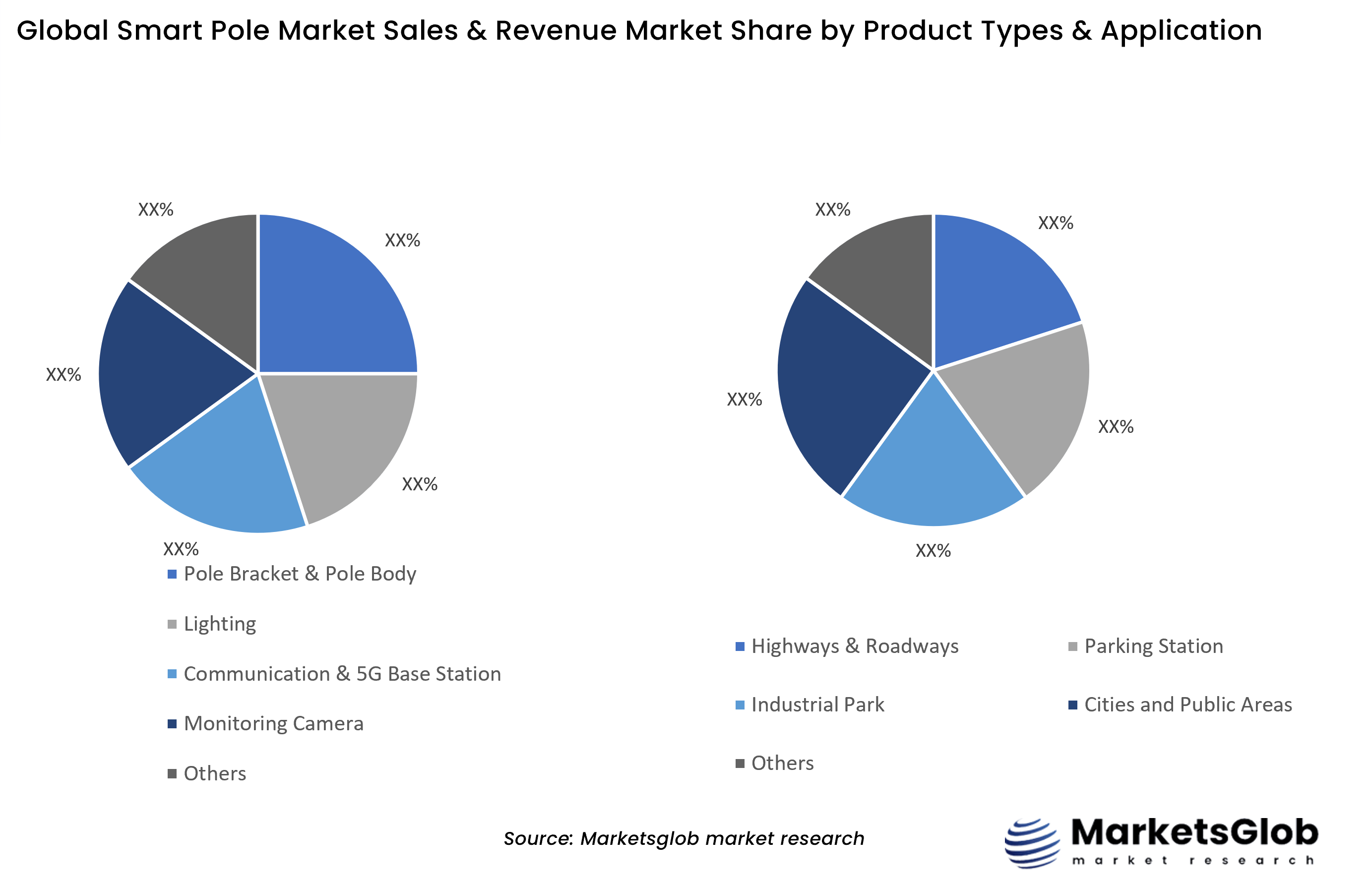 Smart Pole Share by Product Types & Application