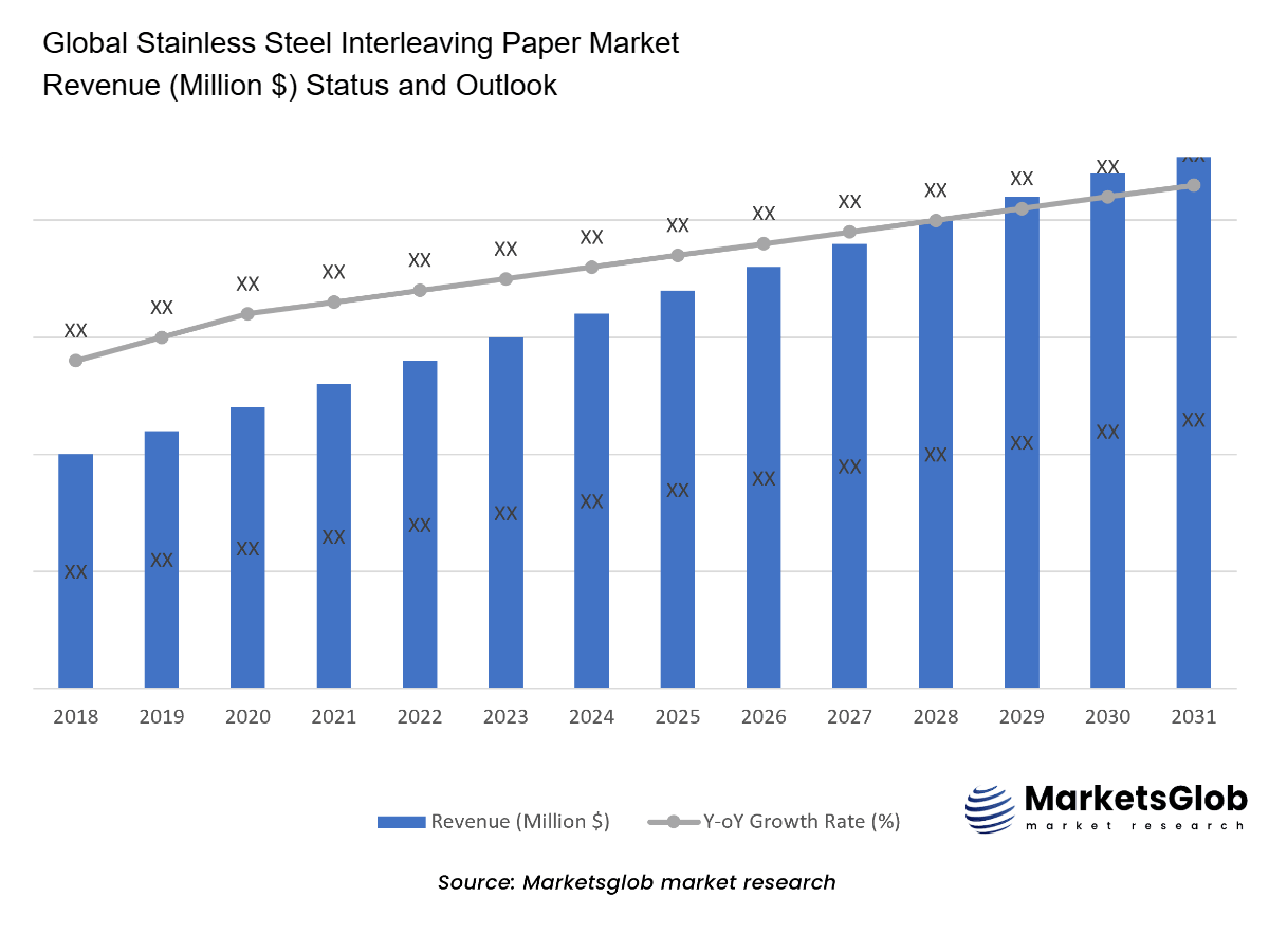 Stainless Steel Interleaving Paper Status & Outlook