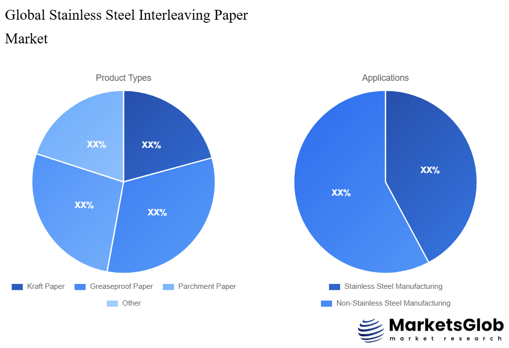 Stainless Steel Interleaving Paper Share by Product Types & Application
