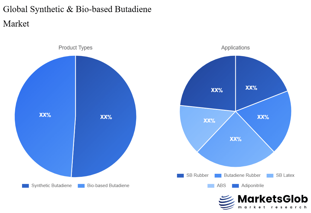 Synthetic & Bio-based Butadiene Share by Product Types & Application