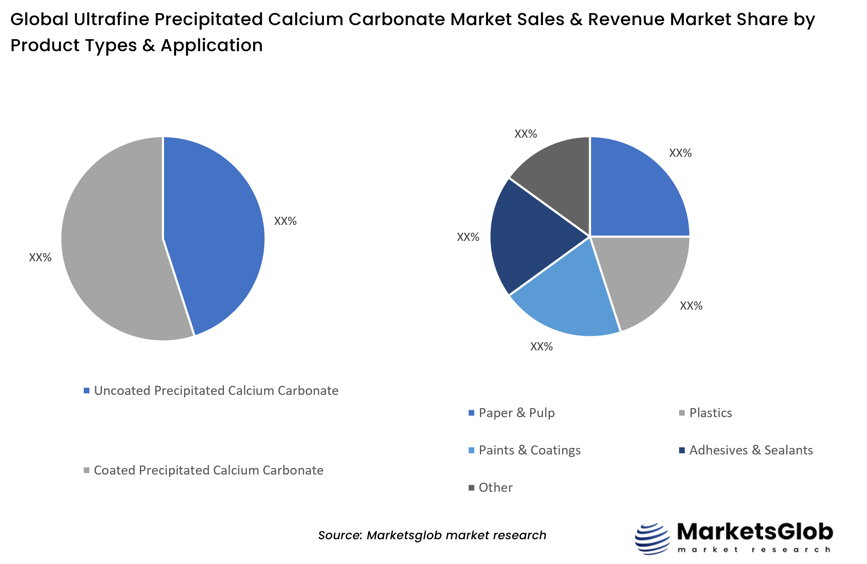 Ultrafine Precipitated Calcium Carbonate Share by Product Types & Application