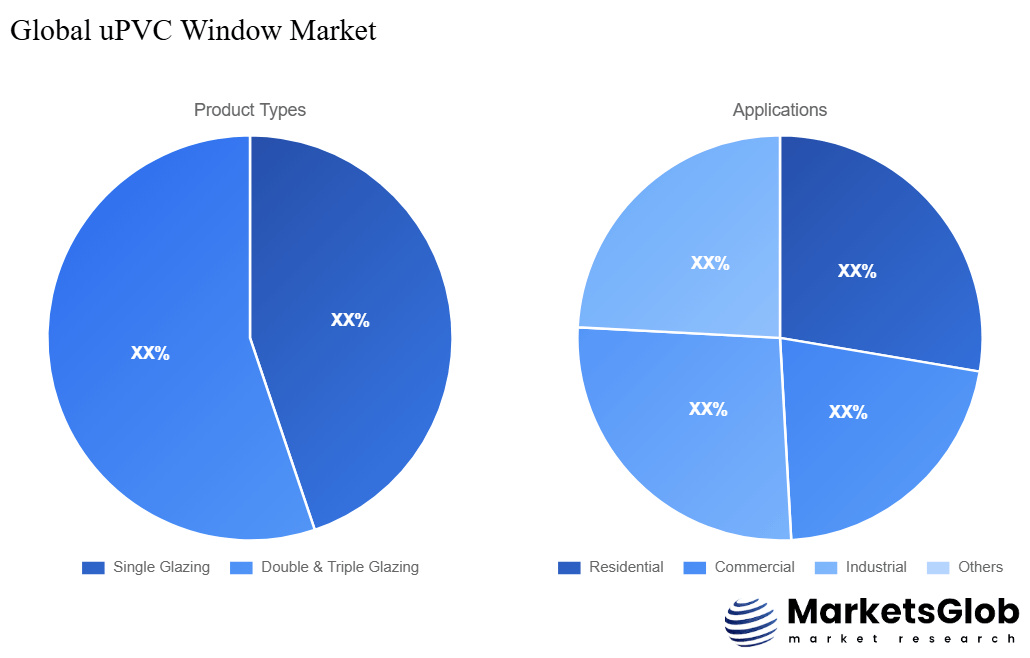 uPVC Window Share by Product Types & Application